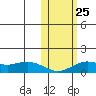 Nome tide chart for Saturday, October 25, 2025