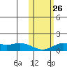 Nome tide chart for Sunday, October 26, 2025