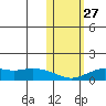 Nome tide chart for Monday, October 27, 2025