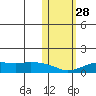 Nome tide chart for Tuesday, October 28, 2025