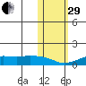 Nome tide chart for Wednesday, October 29, 2025