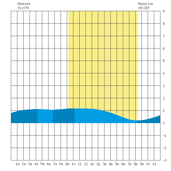 Nome tide chart for Thursday, October 2, 2025