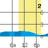 Nome tide chart for Thursday, October 2, 2025
