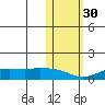 Nome tide chart for Thursday, October 30, 2025