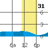 Nome tide chart for Friday, October 31, 2025