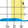 Nome tide chart for Friday, October 3, 2025