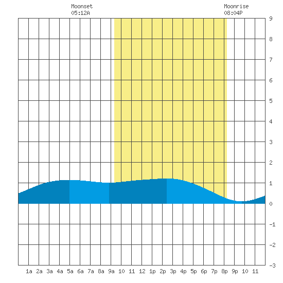 Nome tide chart for Saturday, October 4, 2025