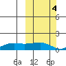 Nome tide chart for Saturday, October 4, 2025