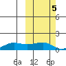 Nome tide chart for Sunday, October 5, 2025