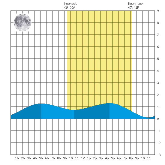 Nome tide chart for Monday, October 6, 2025