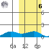 Nome tide chart for Monday, October 6, 2025