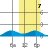 Nome tide chart for Tuesday, October 7, 2025