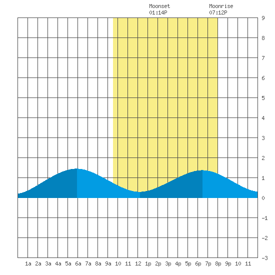 Nome tide chart for Wednesday, October 8, 2025