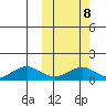 Nome tide chart for Wednesday, October 8, 2025