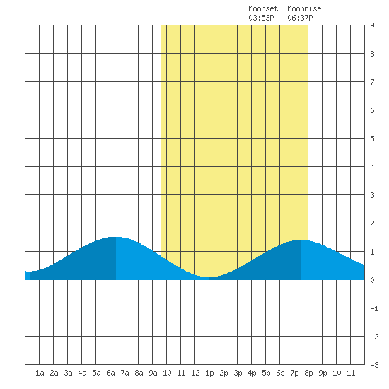 Nome tide chart for Thursday, October 9, 2025