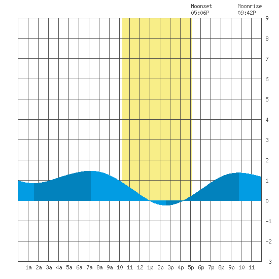 Nome tide chart for Monday, November 10, 2025