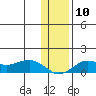 Nome tide chart for Monday, November 10, 2025