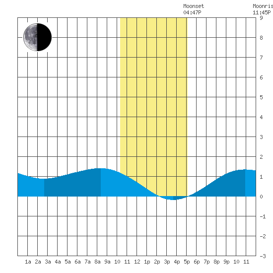 Nome tide chart for Tuesday, November 11, 2025