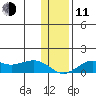 Nome tide chart for Tuesday, November 11, 2025