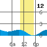 Nome tide chart for Wednesday, November 12, 2025