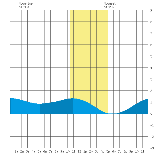 Nome tide chart for Thursday, November 13, 2025