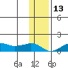 Nome tide chart for Thursday, November 13, 2025