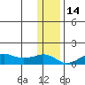 Nome tide chart for Friday, November 14, 2025