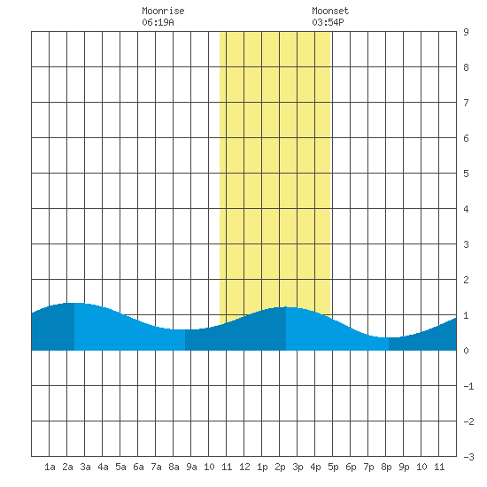 Nome tide chart for Sunday, November 16, 2025