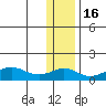 Nome tide chart for Sunday, November 16, 2025