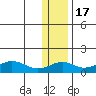 Nome tide chart for Monday, November 17, 2025
