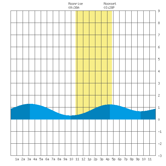 Nome tide chart for Tuesday, November 18, 2025