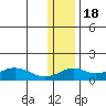 Nome tide chart for Tuesday, November 18, 2025