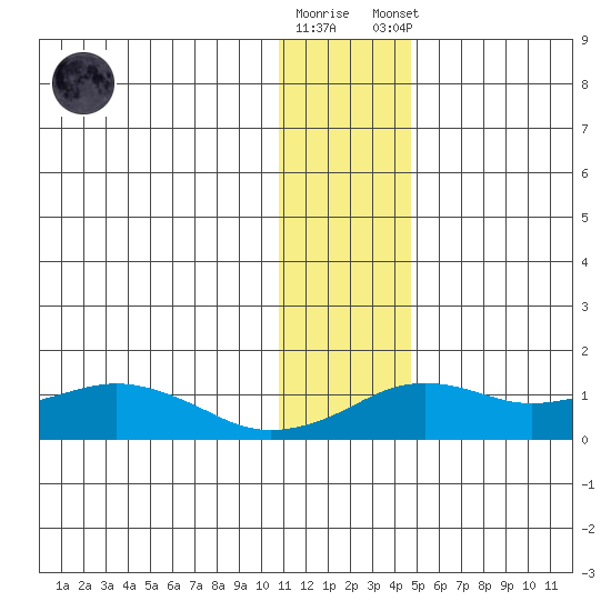 Nome tide chart for Wednesday, November 19, 2025