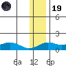 Nome tide chart for Wednesday, November 19, 2025
