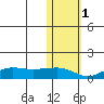 Nome tide chart for Saturday, November 1, 2025