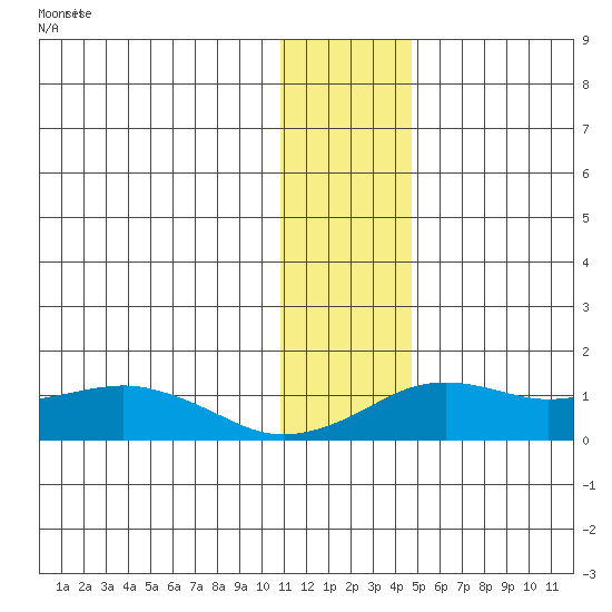 Nome tide chart for Thursday, November 20, 2025