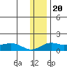 Nome tide chart for Thursday, November 20, 2025
