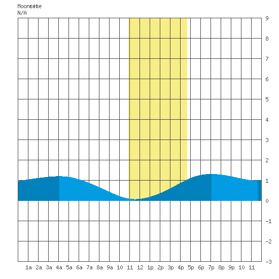 Nome tide chart for Friday, November 21, 2025