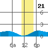 Nome tide chart for Friday, November 21, 2025