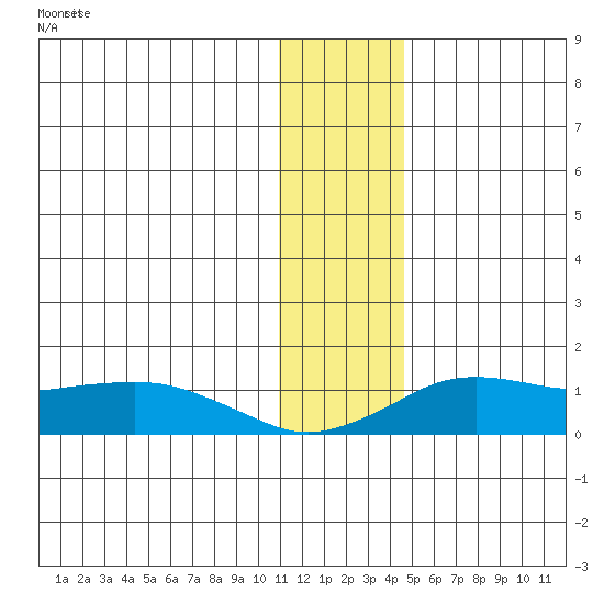 Nome tide chart for Saturday, November 22, 2025
