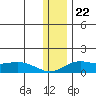 Nome tide chart for Saturday, November 22, 2025