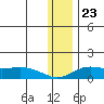 Nome tide chart for Sunday, November 23, 2025
