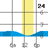 Nome tide chart for Monday, November 24, 2025