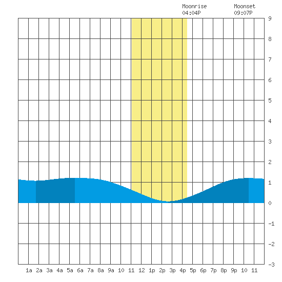 Nome tide chart for Tuesday, November 25, 2025