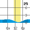 Nome tide chart for Tuesday, November 25, 2025