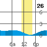 Nome tide chart for Wednesday, November 26, 2025