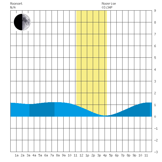 Nome tide chart for Thursday, November 27, 2025