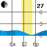 Nome tide chart for Thursday, November 27, 2025