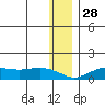 Nome tide chart for Friday, November 28, 2025