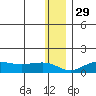 Nome tide chart for Saturday, November 29, 2025